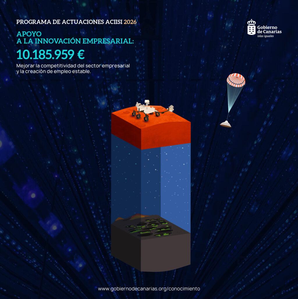 Canarias destina más de 10 millones de euros para fomentar la innovación empresarial y potenciar la competitividad en