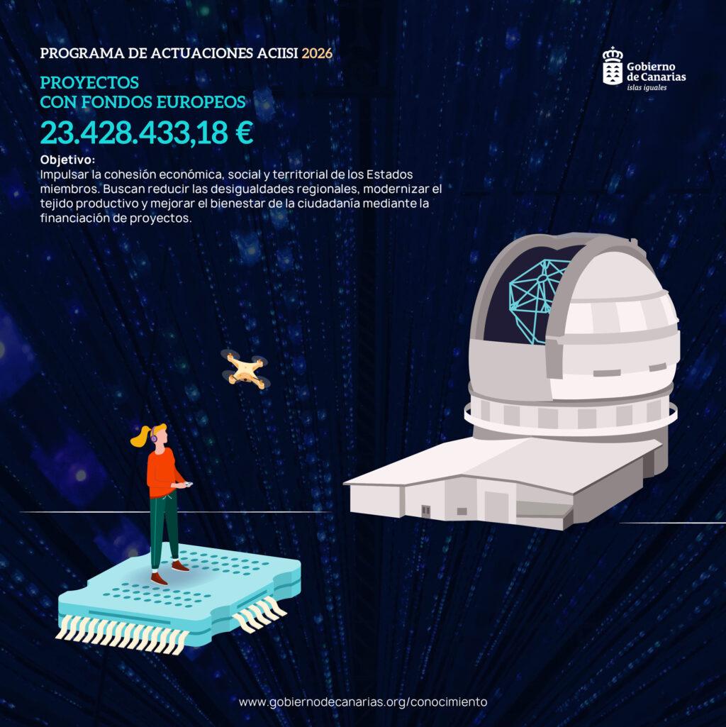 Ciencia e Innovación impulsa más de 23,4 millones de euros en fondos europeos para I+D+i, empresas y talento